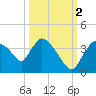 Chatham River entrance tide chart for Thursday, October 2, 2025