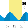 Chatham River entrance tide chart for Thursday, October 30, 2025