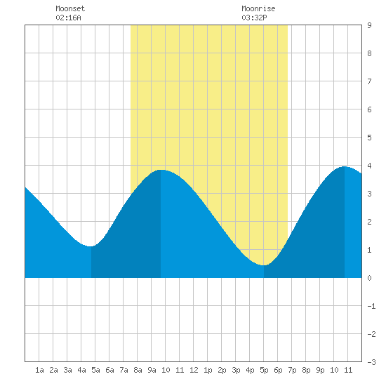 Chatham River entrance tide chart for Friday, October 31, 2025