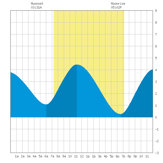 Chatham River entrance tide chart for Friday, October 3, 2025