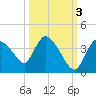 Chatham River entrance tide chart for Friday, October 3, 2025
