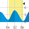Chatham River entrance tide chart for Saturday, October 4, 2025