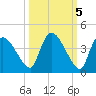 Chatham River entrance tide chart for Sunday, October 5, 2025