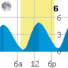 Chatham River entrance tide chart for Monday, October 6, 2025