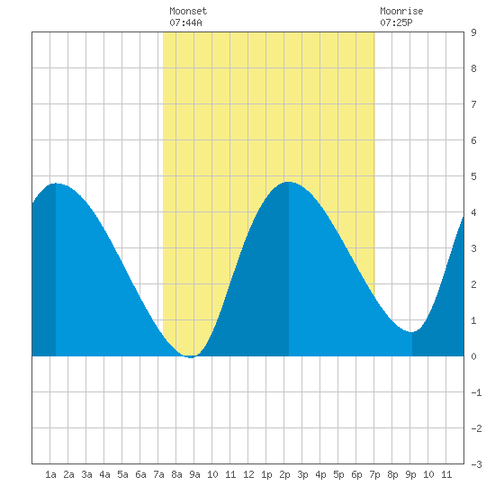 Chatham River entrance tide chart for Tuesday, October 7, 2025