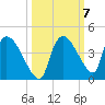 Chatham River entrance tide chart for Tuesday, October 7, 2025