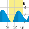 Chatham River entrance tide chart for Wednesday, October 8, 2025