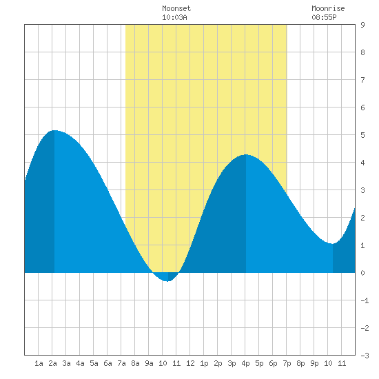 Chatham River entrance tide chart for Thursday, October 9, 2025