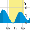 Chatham River entrance tide chart for Thursday, October 9, 2025