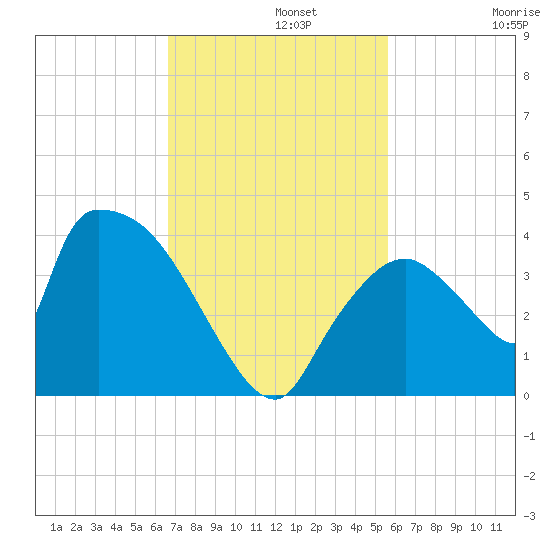 Chatham River entrance tide chart for Monday, November 10, 2025