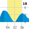 Chatham River entrance tide chart for Monday, November 10, 2025
