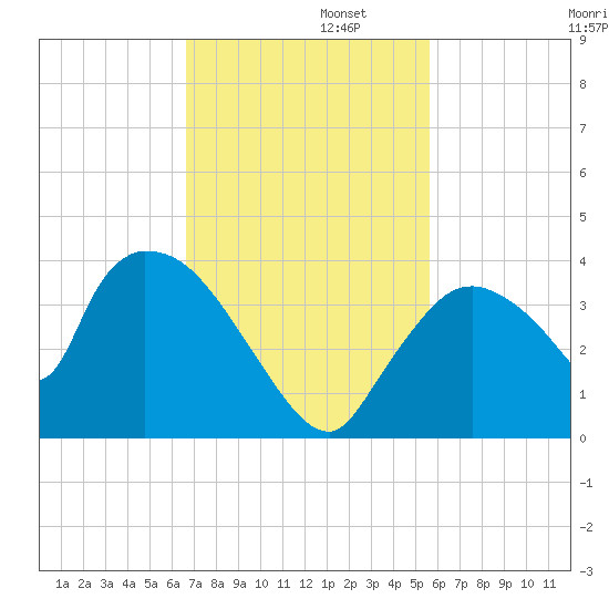 Chatham River entrance tide chart for Tuesday, November 11, 2025