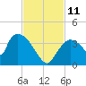 Chatham River entrance tide chart for Tuesday, November 11, 2025