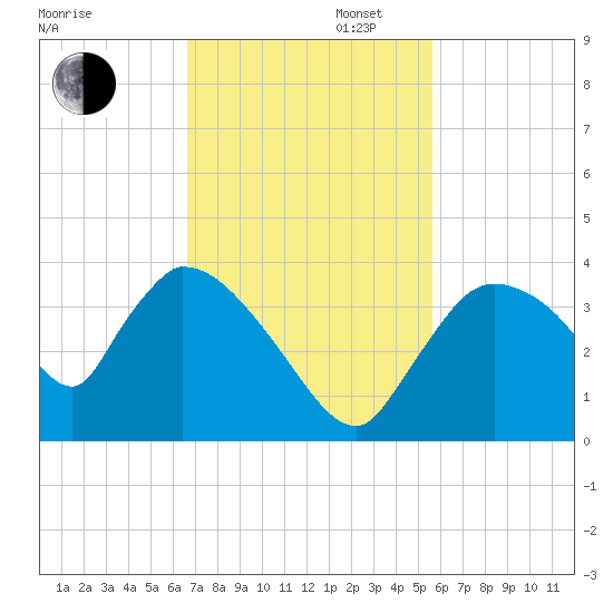 Chatham River entrance tide chart for Wednesday, November 12, 2025
