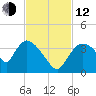 Chatham River entrance tide chart for Wednesday, November 12, 2025