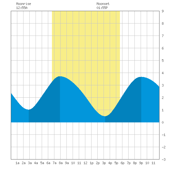Chatham River entrance tide chart for Thursday, November 13, 2025