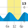 Chatham River entrance tide chart for Thursday, November 13, 2025