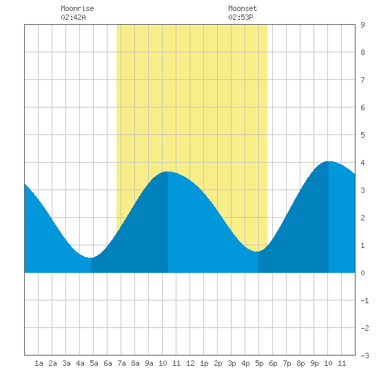 Chatham River entrance tide chart for Saturday, November 15, 2025