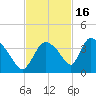 Chatham River entrance tide chart for Sunday, November 16, 2025