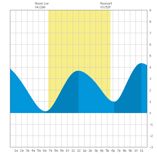 Chatham River entrance tide chart for Monday, November 17, 2025