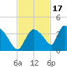 Chatham River entrance tide chart for Monday, November 17, 2025