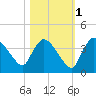 Chatham River entrance tide chart for Saturday, November 1, 2025
