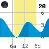 Chatham River entrance tide chart for Thursday, November 20, 2025