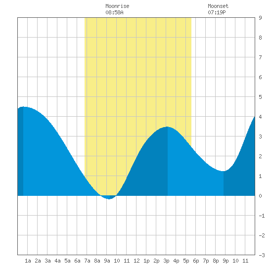 Chatham River entrance tide chart for Saturday, November 22, 2025