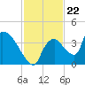 Chatham River entrance tide chart for Saturday, November 22, 2025