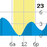 Chatham River entrance tide chart for Sunday, November 23, 2025