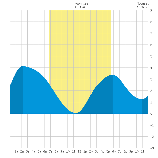 Chatham River entrance tide chart for Tuesday, November 25, 2025