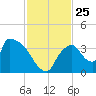 Chatham River entrance tide chart for Tuesday, November 25, 2025