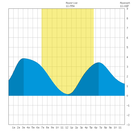 Chatham River entrance tide chart for Wednesday, November 26, 2025