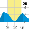 Chatham River entrance tide chart for Wednesday, November 26, 2025