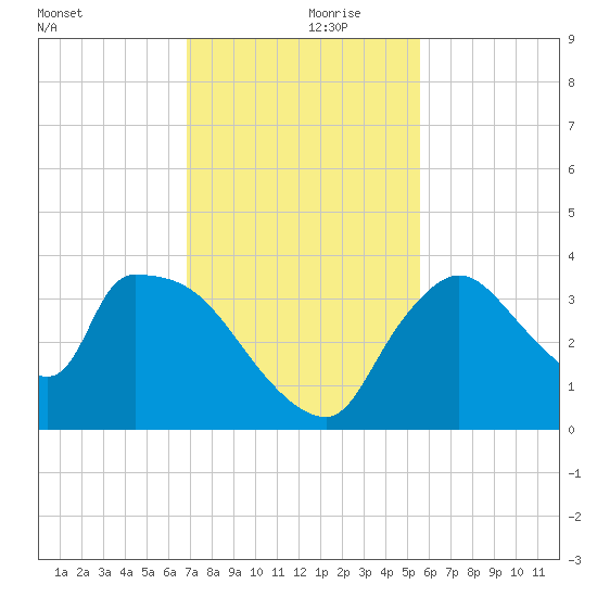 Chatham River entrance tide chart for Thursday, November 27, 2025