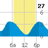 Chatham River entrance tide chart for Thursday, November 27, 2025