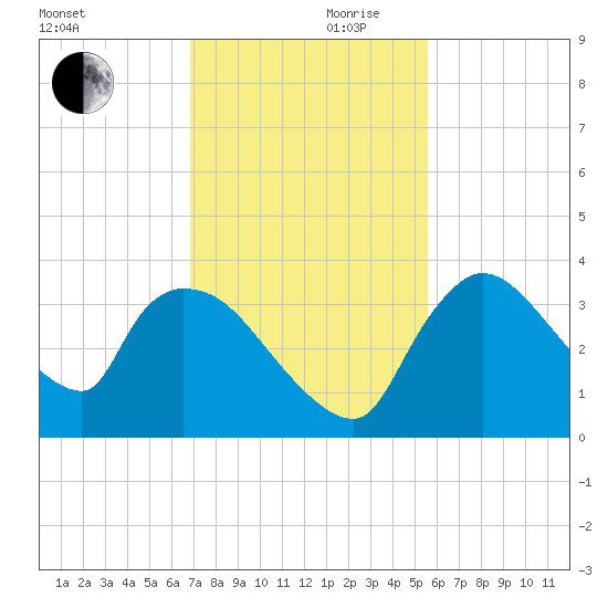 Chatham River entrance tide chart for Friday, November 28, 2025
