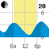 Chatham River entrance tide chart for Friday, November 28, 2025