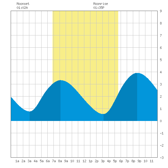 Chatham River entrance tide chart for Saturday, November 29, 2025