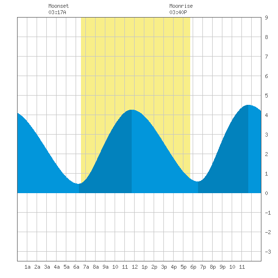 Chatham River entrance tide chart for Sunday, November 2, 2025