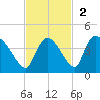 Chatham River entrance tide chart for Sunday, November 2, 2025