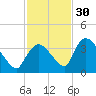 Chatham River entrance tide chart for Sunday, November 30, 2025