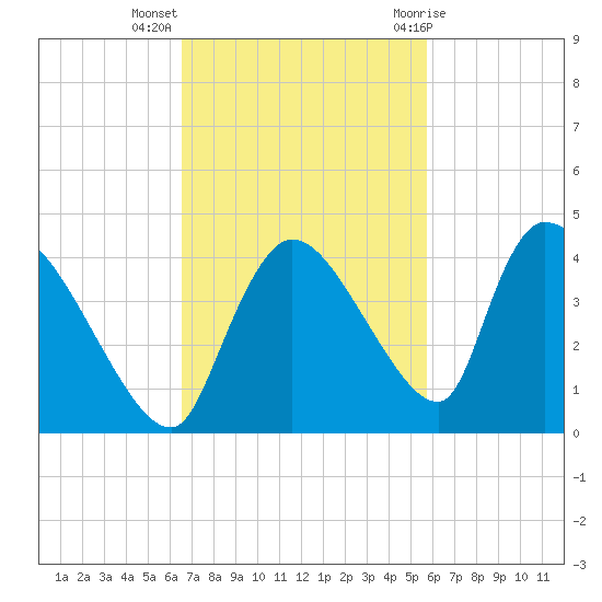 Chatham River entrance tide chart for Monday, November 3, 2025