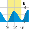 Chatham River entrance tide chart for Monday, November 3, 2025