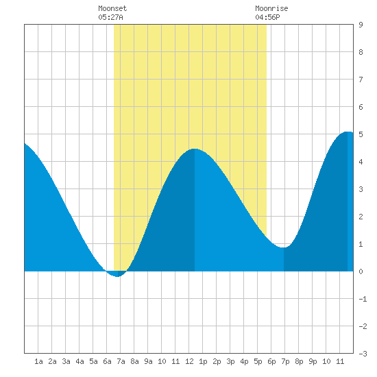 Chatham River entrance tide chart for Tuesday, November 4, 2025