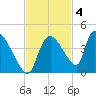 Chatham River entrance tide chart for Tuesday, November 4, 2025