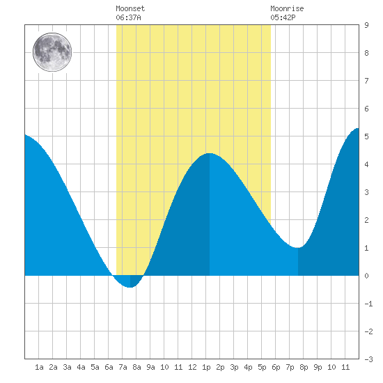 Chatham River entrance tide chart for Wednesday, November 5, 2025