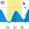 Chatham River entrance tide chart for Wednesday, November 5, 2025