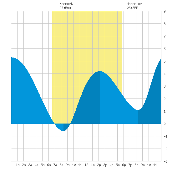 Chatham River entrance tide chart for Thursday, November 6, 2025