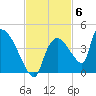 Chatham River entrance tide chart for Thursday, November 6, 2025